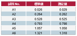Part A検証用試料のPbの分析結果（単位：g Pb/L）