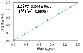 標準値と測定値の相関図（Part A）