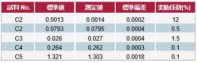 ガソリン中Pbの再現性確認結果（単位：g Pb/L）