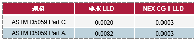 検出下限（LLD）（単位：g Pb/L）