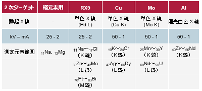 NEX CG IIの光学系条件