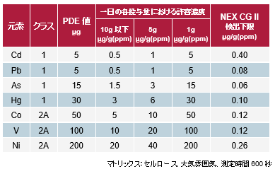NEX CG IIの検出下限、不純物元素とPDE、各投与量における許容濃度
