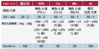 NEX CG IIの測定条件