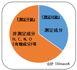 試料の構成元素の模式図