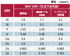 散乱線FP法と酸素(O)バランスの計算結果の比較