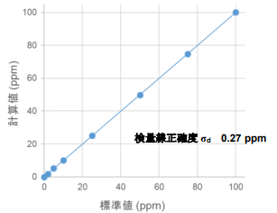 塩素（Cl）の検量線