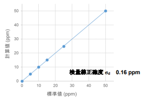 硫黄（S）の検量線