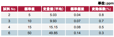 繰り返し定量分析結果