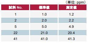 抽出液金の分析結果