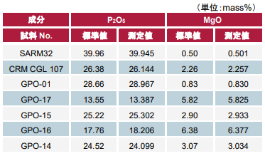 P2O5、MgO　の分析結果