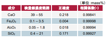 CaO, Fe2O3, Al2O3, SiO2の分析結果