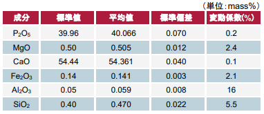 リン鉱石中主成分の再現性確認結果（a）試料“SARM 32”