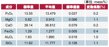 リン鉱石中主成分の再現性確認結果（b）試料“GPO-17”