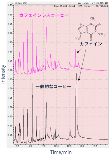 コーヒーおよびカフェインレスコーヒーのTIC
