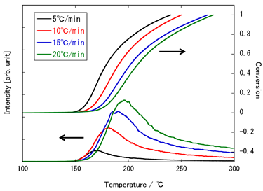 MS ion thermogram of m/z 138 (PI) and its conversion profile.