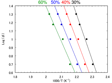 Flynn-Wall-Ozawa plots for gener-ation of salicylic acid.