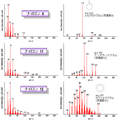 ナイロンの不活性ガス中での熱分解生成物のEIスペクトル（左図）とPIスペクトル（右図）の比較