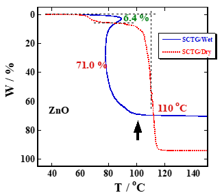 乾燥空気中と調湿空気雰囲気中（PH2O：11.9 kPa）のSCTG比較（質量変化速度0.3 %/min）
