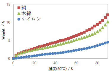 相対湿度に対する重量変化率