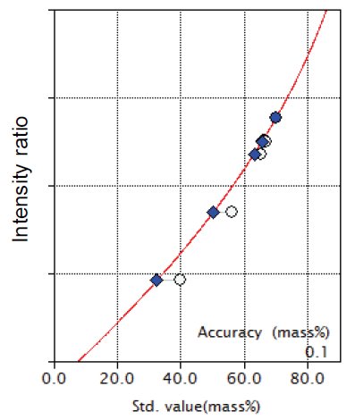 XRF1002 Figure 1 Calibration curve