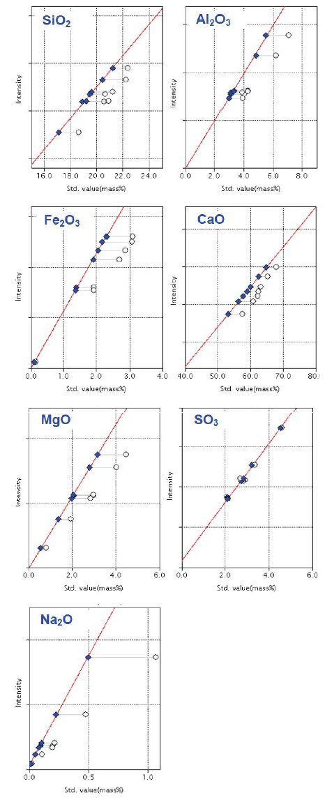 XRF1005 Figure 2 Representative calibration curves for the analytes of cement.