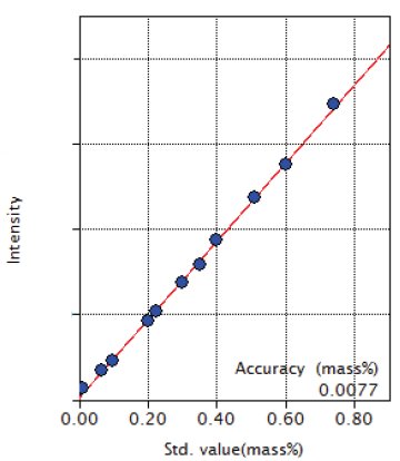XRF1009 Figure 1 Calibration curve of Si