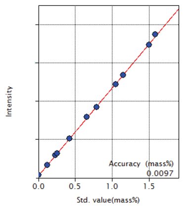 XRF1009 Figure 2 Calibration curve of Mn
