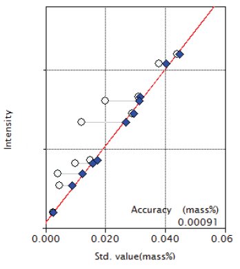 XRF1009 Figure 3 Calibration curve of P