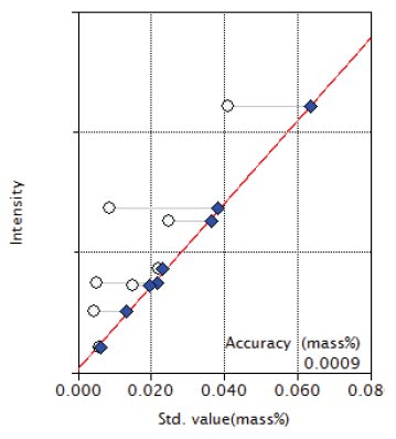 XRF1009 Figure 4 Calibration curve of S