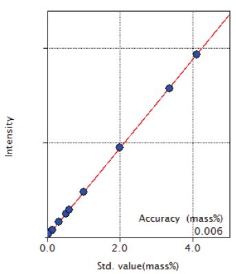 XRF1009 Figure 5 Calibration curve of Ni