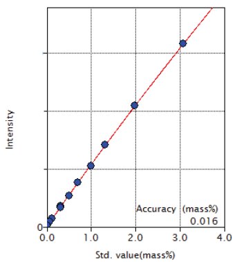 XRF1009 Figure 6 Calibration curve of Cr