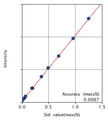 XRF1009 Figure 7 Calibration curve for Mo