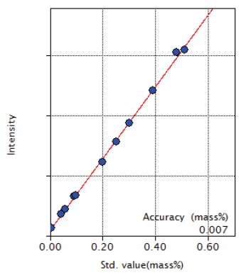 XRF1009 Figure 8 Calibration curve of Cu