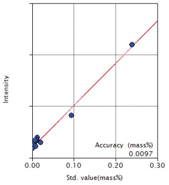 XRF1009 Figure 9 Calibration curve of Al