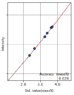 XRF1017 Figure 1 Calibration curve of C