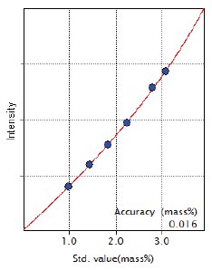 XRF1017 Figure 2 Calibration curve of Si