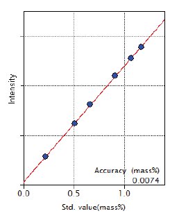 XRF1017 Figure 3 Calibration curve of Mn
