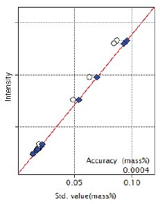 XRF1017 Figure 4 Calibration curve of P