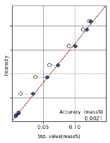 XRF1017 Figure 5 Calibration curve of S