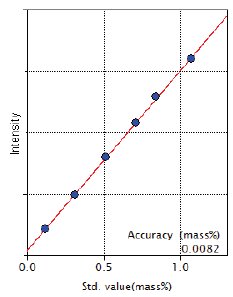 XRF1017 Figure 6 Calibration curve of Cu