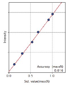 XRF1017 Figure 7 Calibration curve of Cr