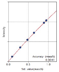 XRF1017 Figure 8 Calibration curve of Mo