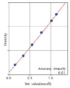 XRF1017 Figure 9 Calibration curve of Ni