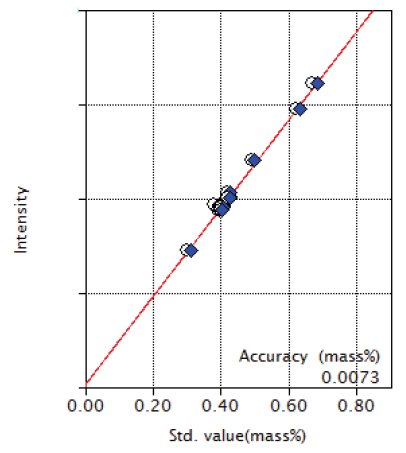 XRF1021 Figure 1 Calibration curve of Si