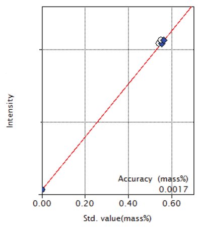XRF1021 Figure 10 Calibration curve of Nb
