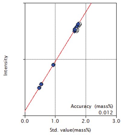 XRF1021 Figure 2 Calibration curve of Mn