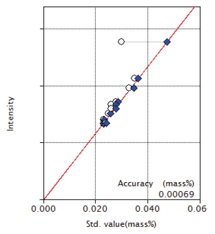 XRF1021 Figure 3 Calibration curve of P