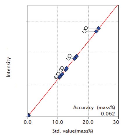XRF1021 Figure 5 Calibration curve of Ni