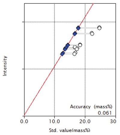 XRF1021 Figure 6 Calibration curve of Cr