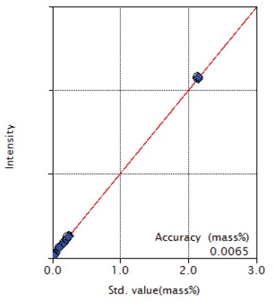 XRF1021 Figure 7 Calibration curve of Mo